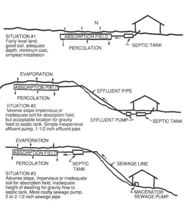 Alternative Locations for Septic Tank and Leach Field Save The River® Upper St. Lawrence